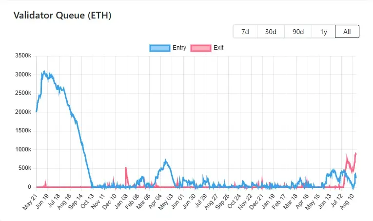 Validator Queue ETH