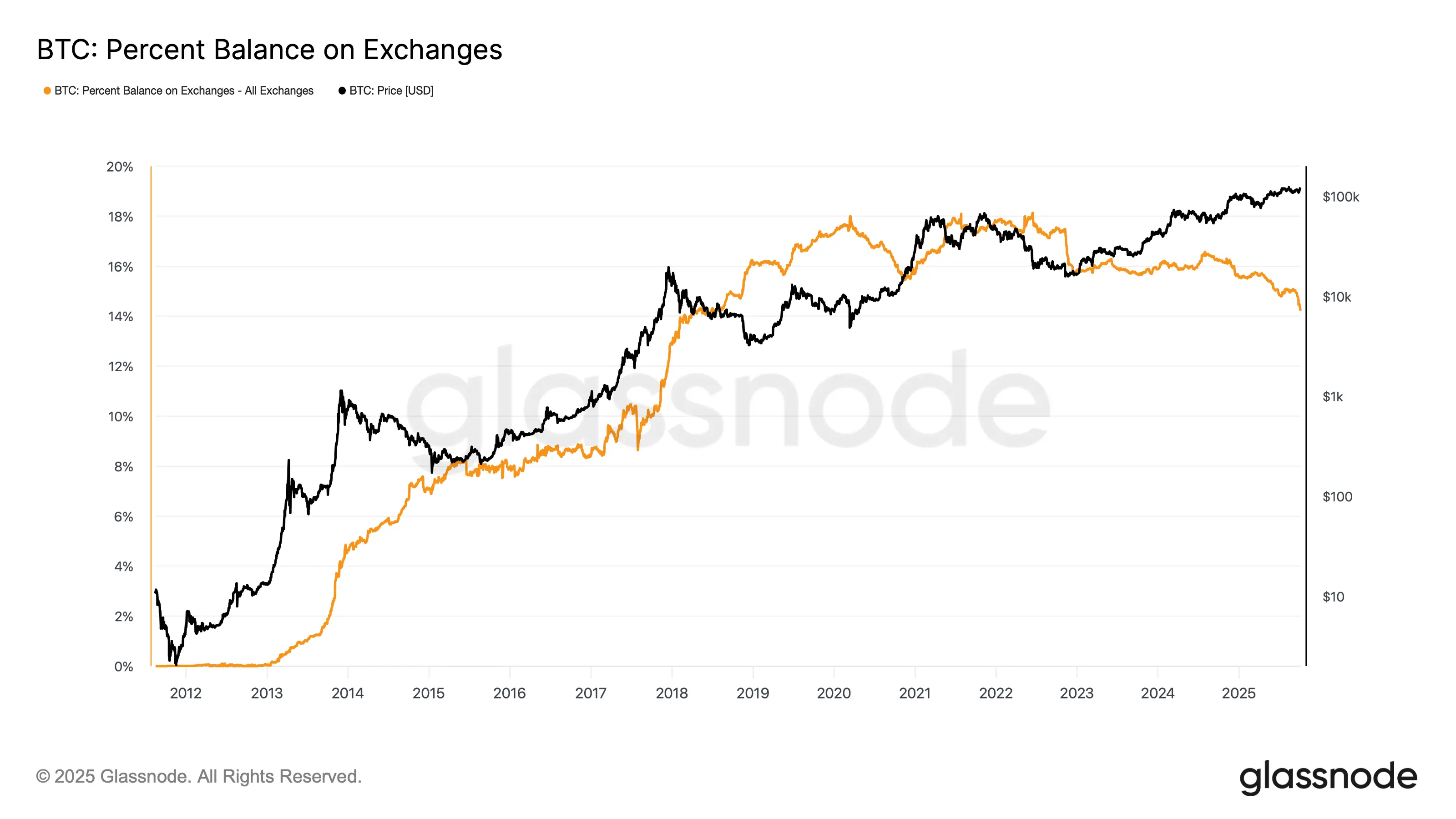 glassnode-studio_btc-percent-balance-on-exchanges.png