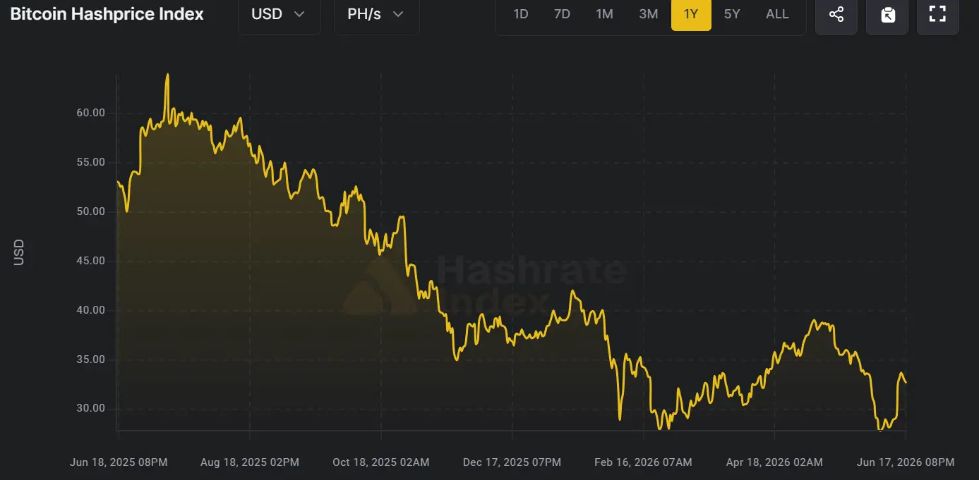 A Bitcoin hash ára meredeken csökkent az elmúlt évben.