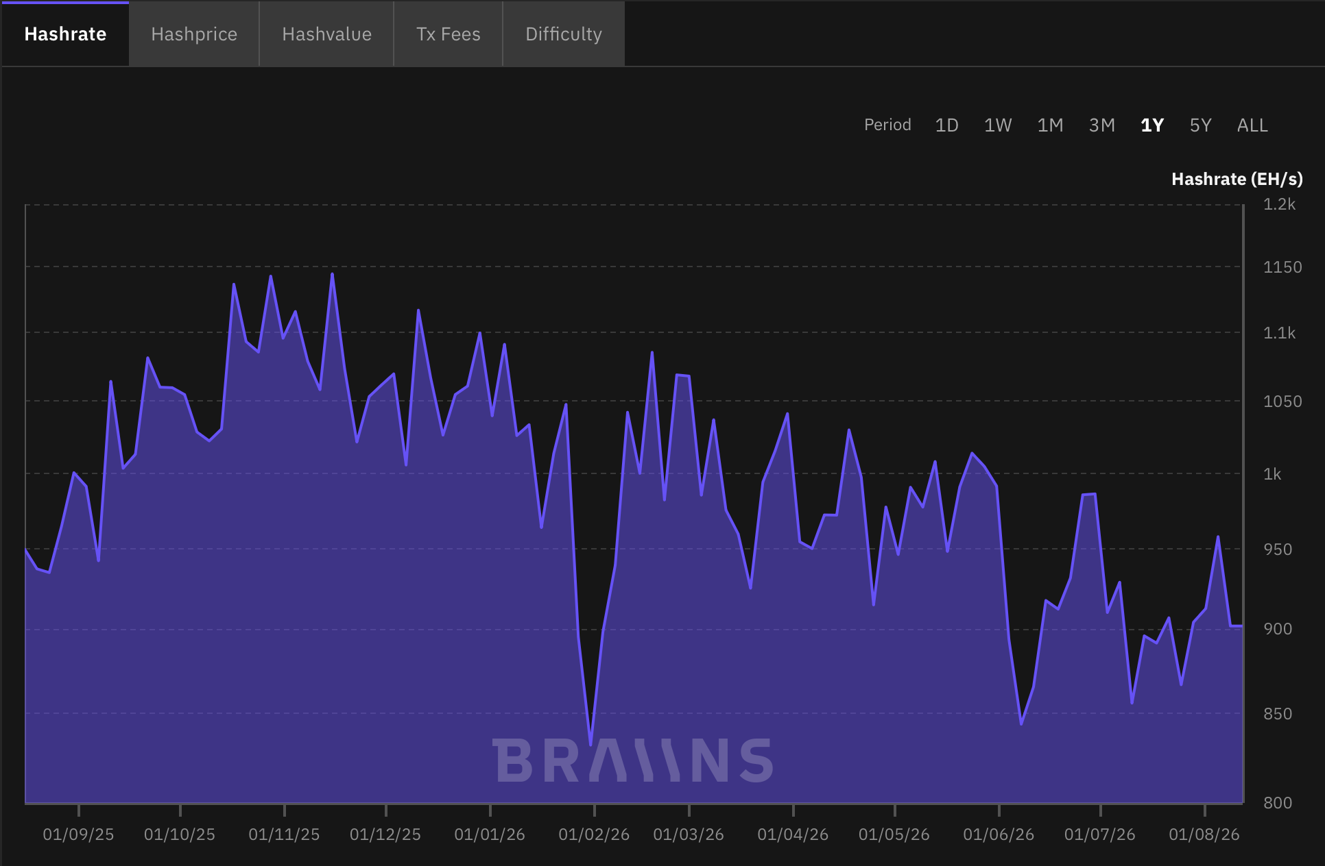 Bitcoin hashrate csökkenés 2026.png