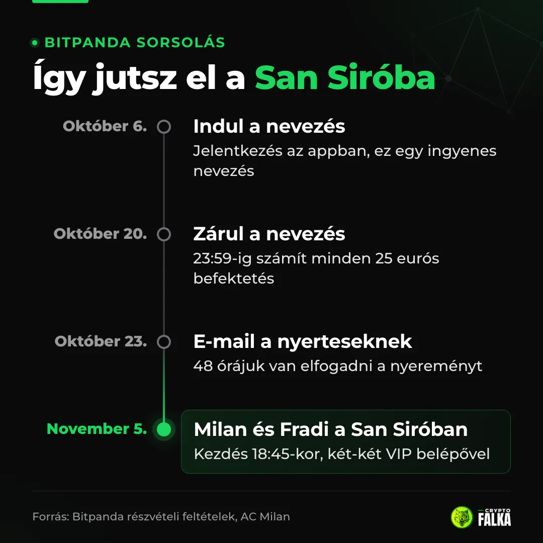 Idővonal a Bitpanda sorsolásáról: nevezés október 6. és 20. között, értesítés október 23-án, a meccs november 5-én