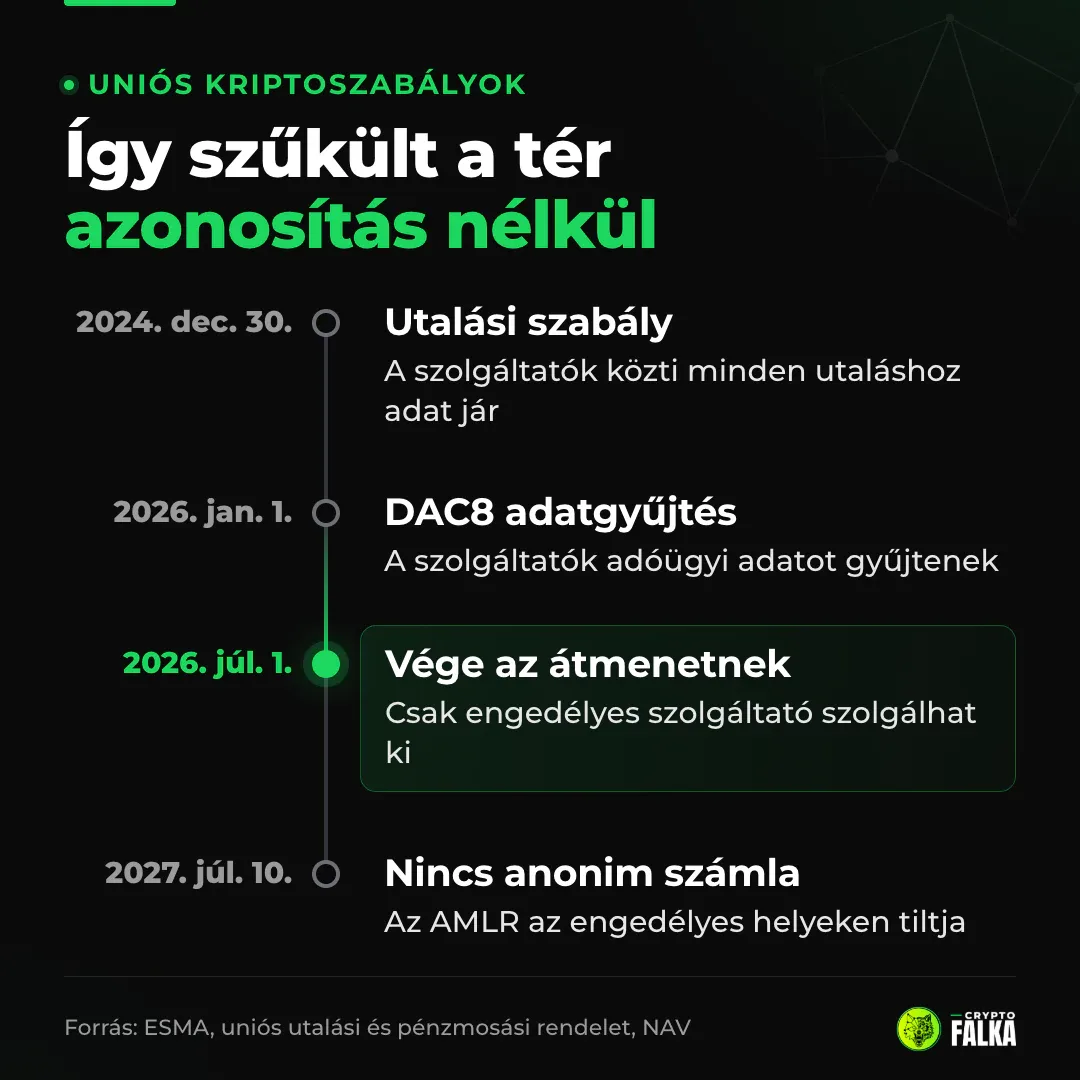 Idővonal: 2024 decemberétől utalási szabály, 2026-tól DAC8 és csak engedélyes szolgáltató, 2027-től nincs anonim számla