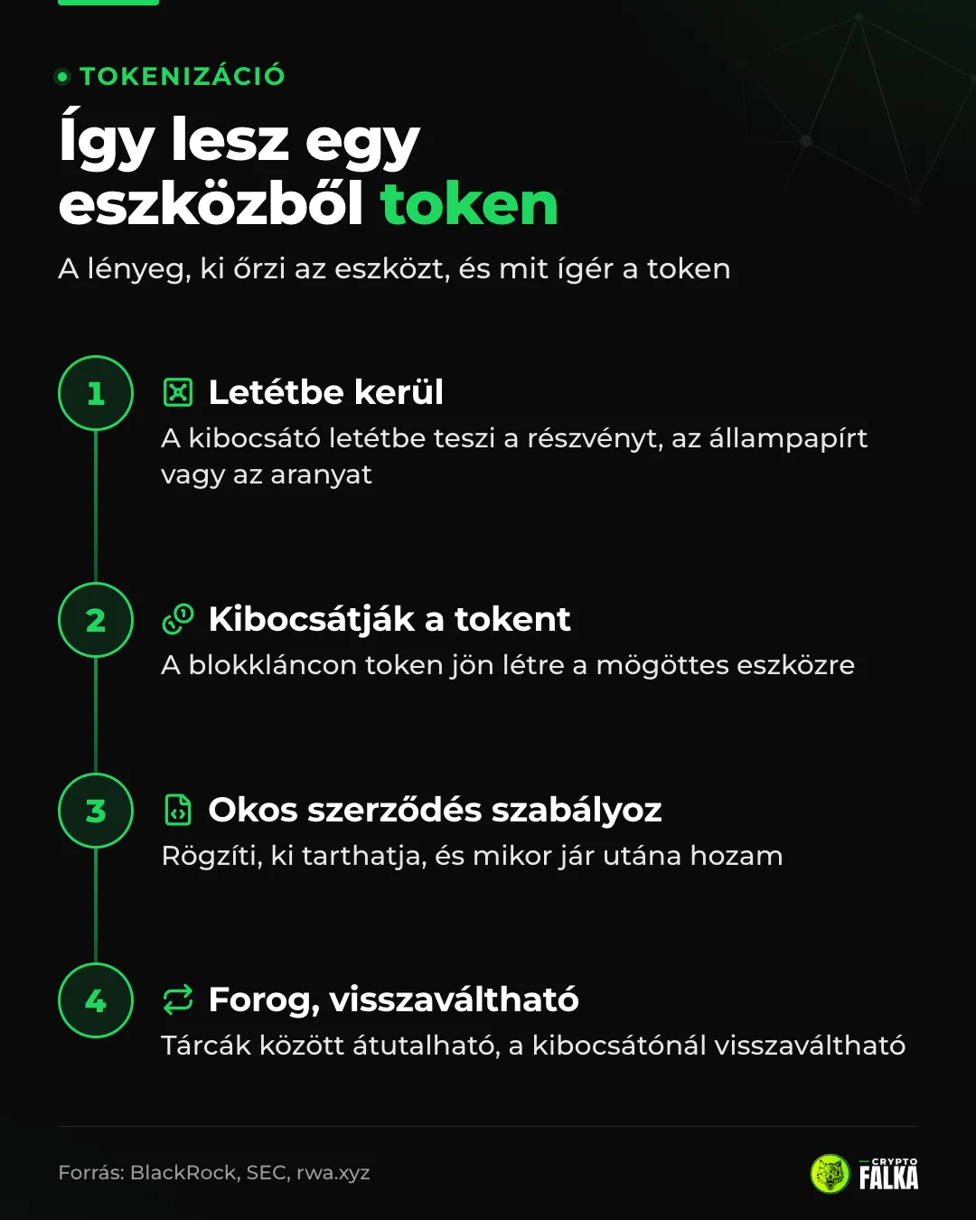 Infografika: a tokenizáció négy lépése a letéttől a kibocsátáson és az okos szerződésen át a visszaváltásig