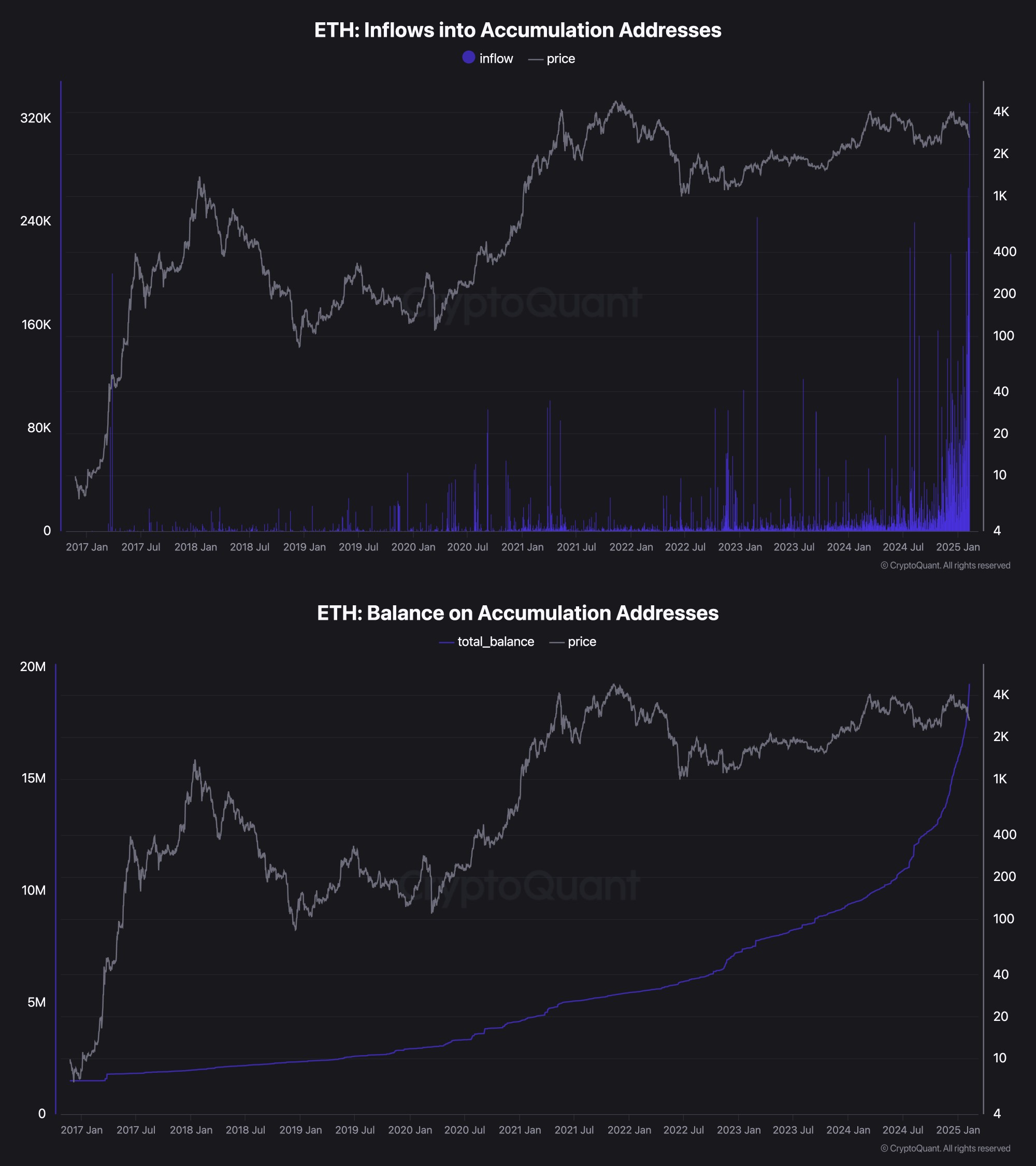 CryptoQuant ETH inflows
