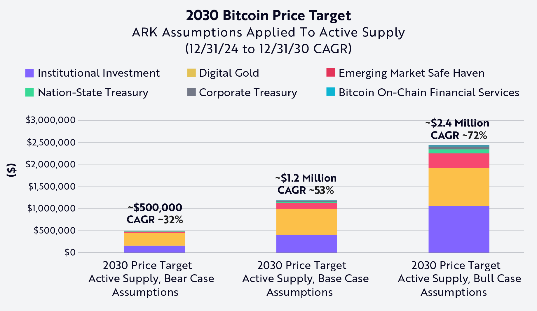 Az Ark Invest 2,4 millió dolláros bitcoin árfolyam előrejelzése 2030-ra | Cryptofalka