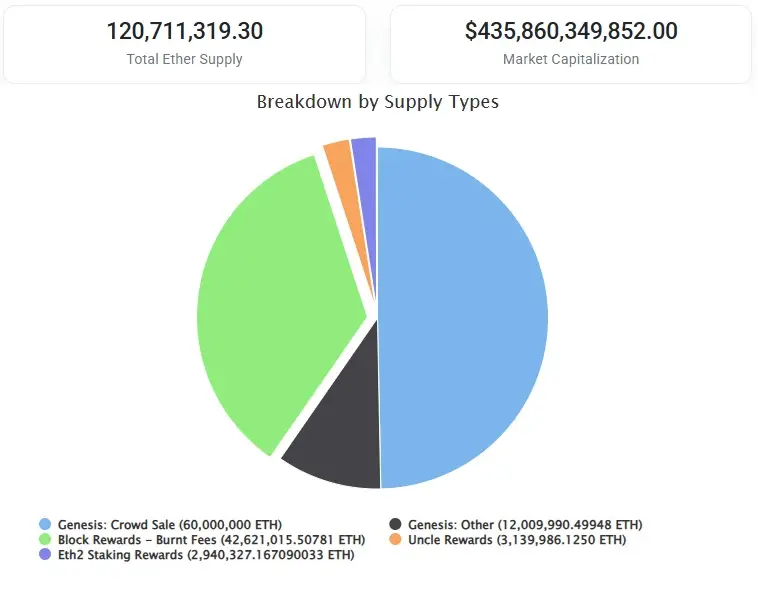 total ether supply