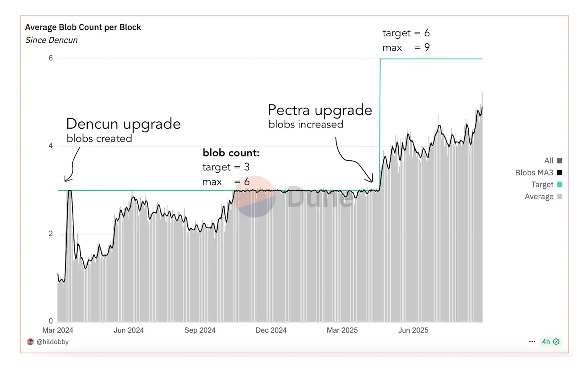 Ethereum fusaka blob számok dune analytics.jpg