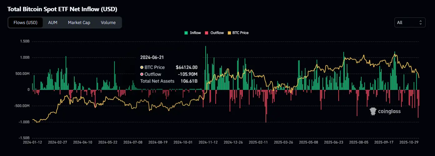 Második legrosszabb nap: 866 millió dollár távozott a BTC ETF-ekből | Cryptofalka