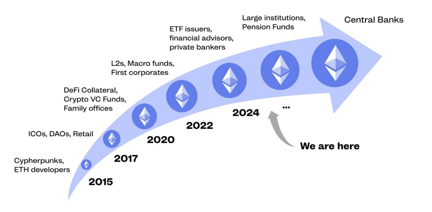 Az Ethereum fő támogatói szerint a vezető altcoin jelentősen alulértékelt | Cryptofalka
