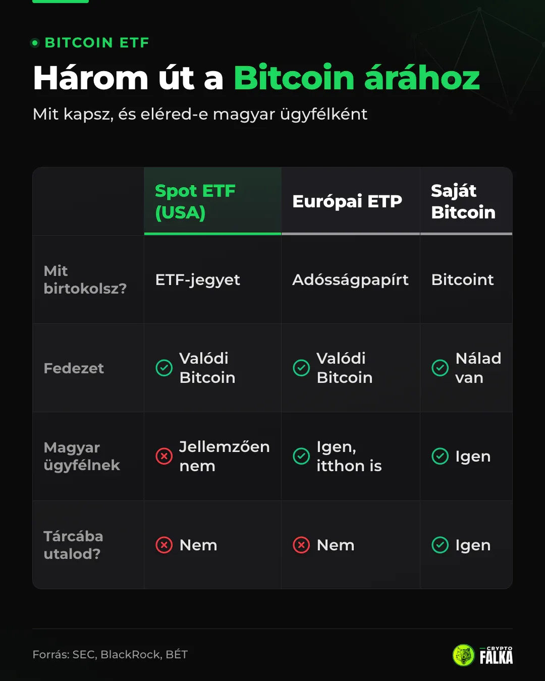 Táblázat: a spot ETF, az európai ETP és a saját Bitcoin összevetése fedezet, magyar elérhetőség és utalhatóság szerint