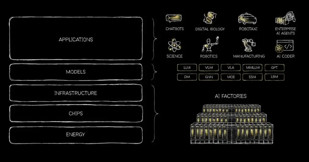 5 layer cake Nvidia