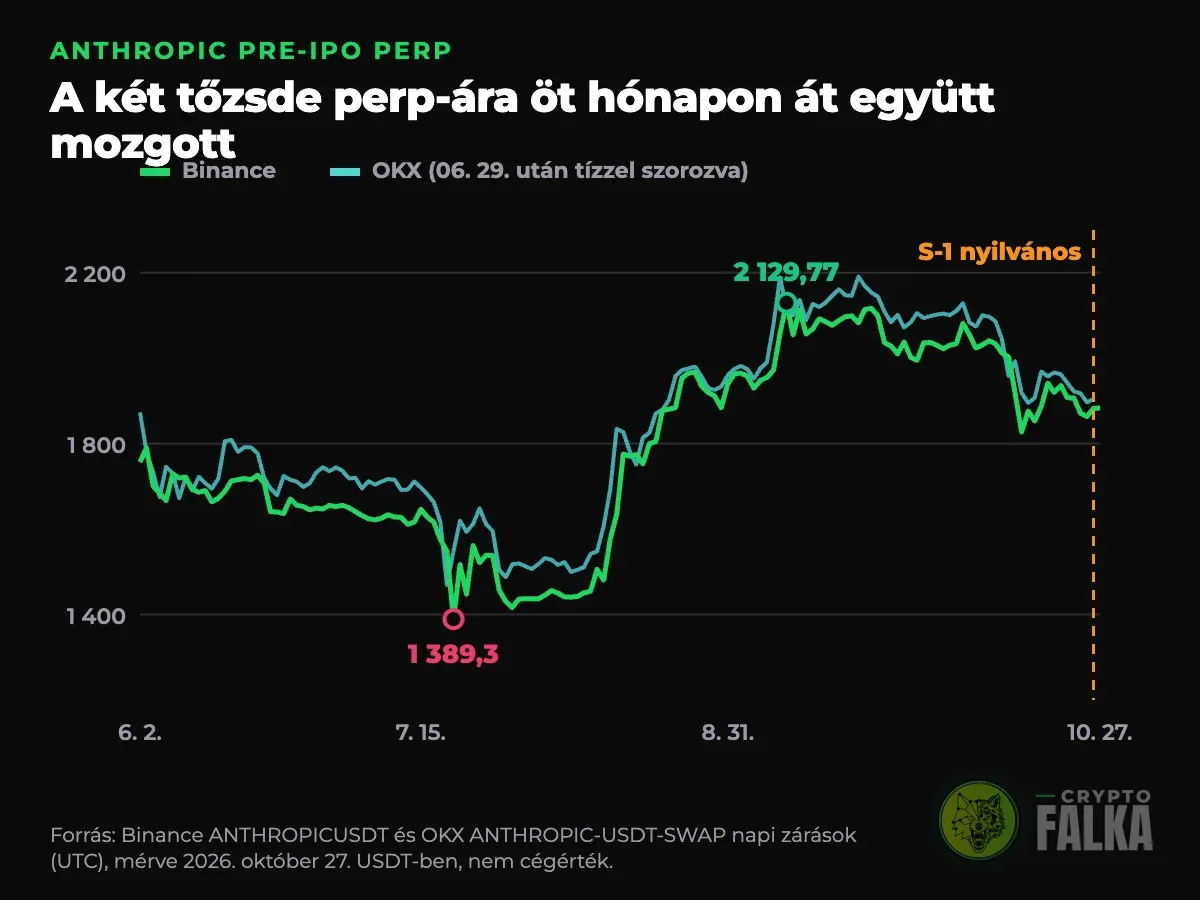 Vonaldiagram az Anthropic pre-IPO perp napi záróárairól a Binance-en és az OKX-en június 2. és október 27. között