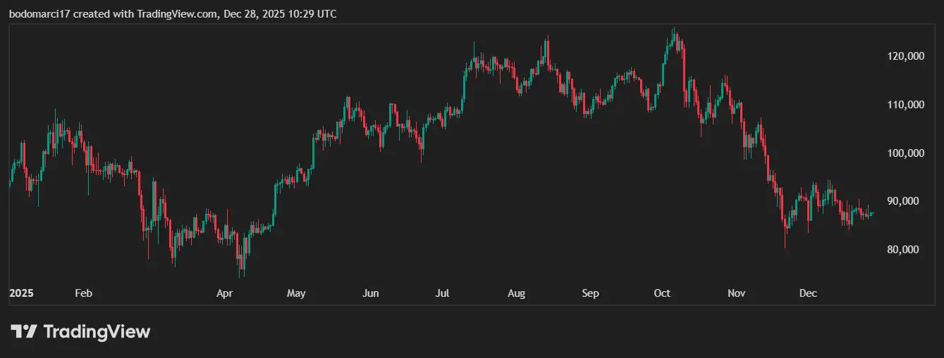 Elhalt a lendület a Bitcoin derivatívapiacán 90 ezer dollár alatt | Cryptofalka