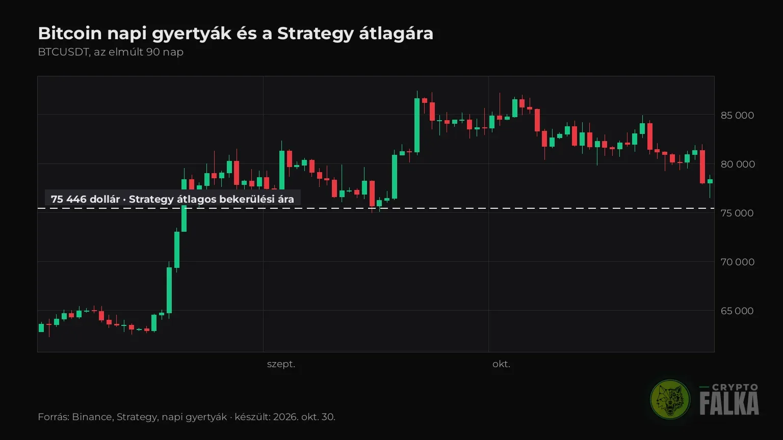 A Bitcoin napi árfolyama az elmúlt 90 napban, szaggatott vonallal a Strategy 75 446 dolláros átlagos bekerülési ára