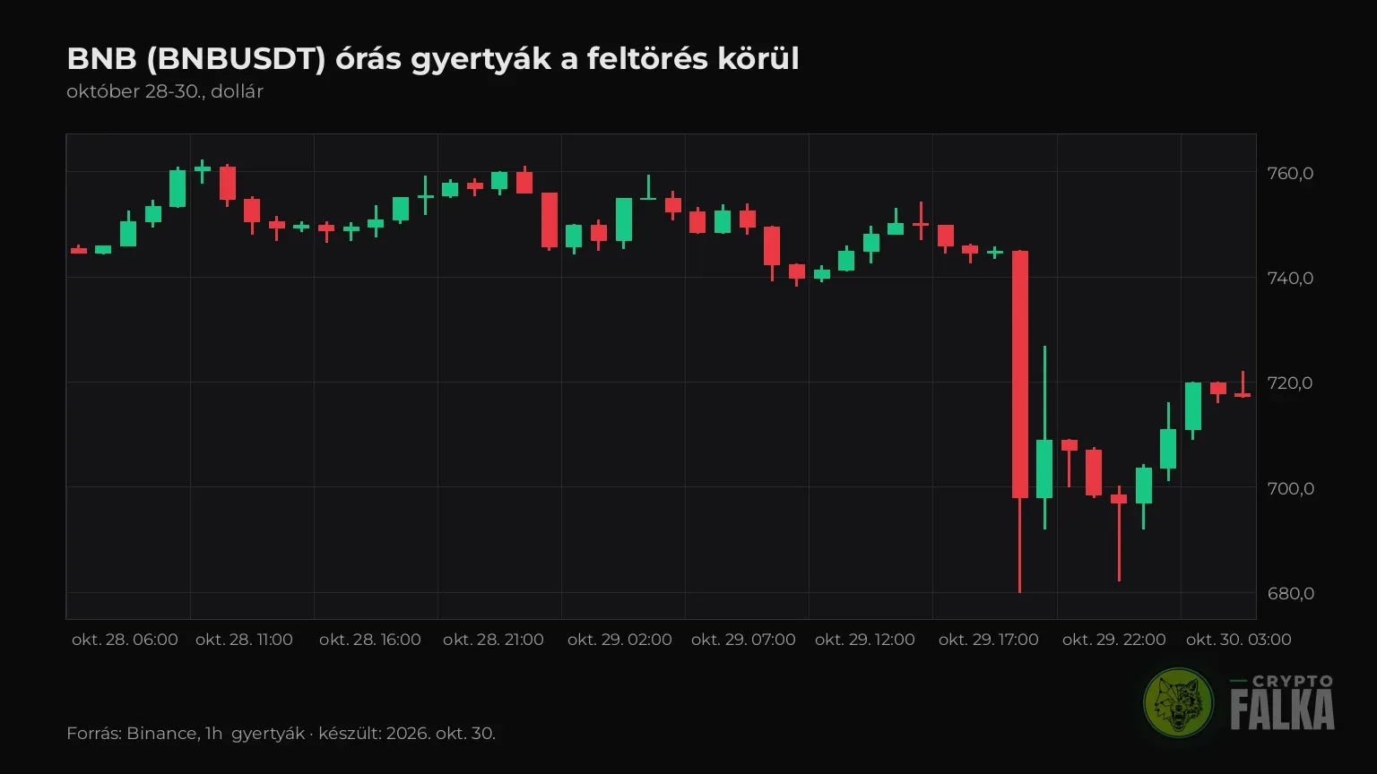 A BNB órás gyertyái a Binance feltörése körül, október 29-i esti zuhanással