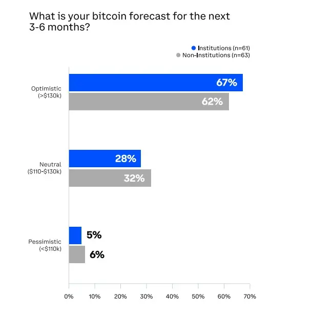 A Coinbase szerint az intézményi befektetők 67%-a bikapiacot vár a következő fél évben I Cryptofalka