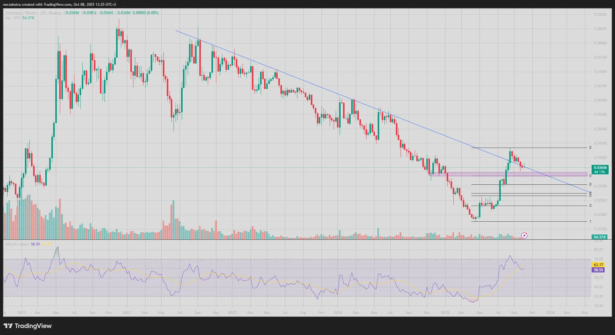 ETHBTC_2025-10-08_13-25-07.png Különös korreláció vetíti előre az Ethereum kitörését Cryptofalka
