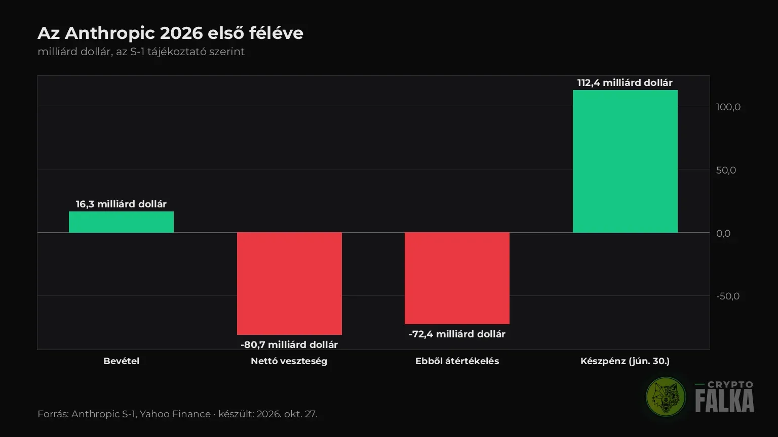 Oszlopdiagram az Anthropic 2026 első félévi bevételéről, nettó veszteségéről, átértékelési tételéről és készpénzéről