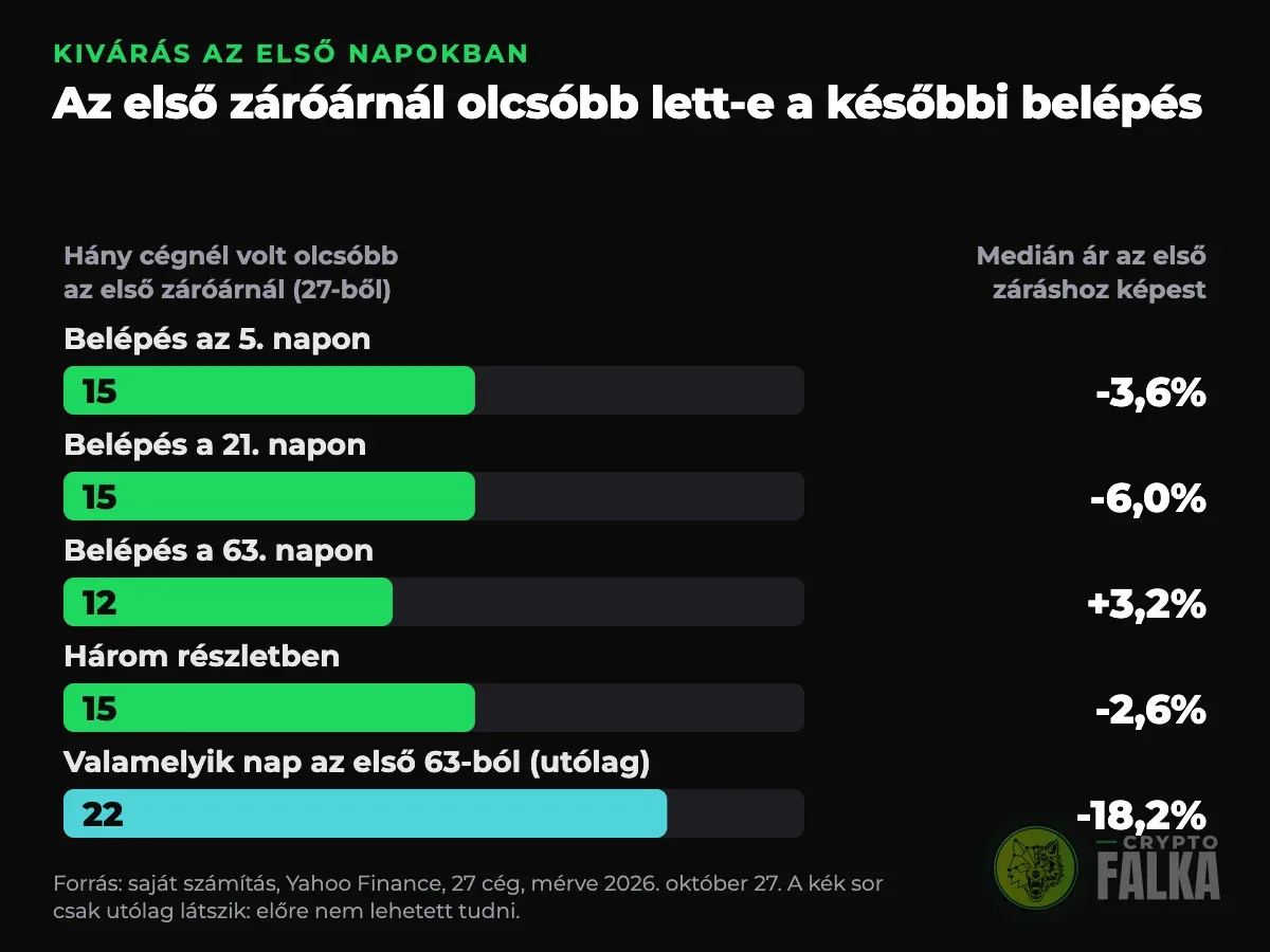 Oszlopdiagram arról, hány cégnél volt olcsóbb a későbbi belépés az első záróárnál a 27 IPO mintájában