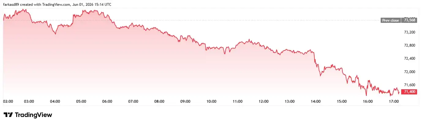 BTCUSD árfolyam 2026-06-01.webp