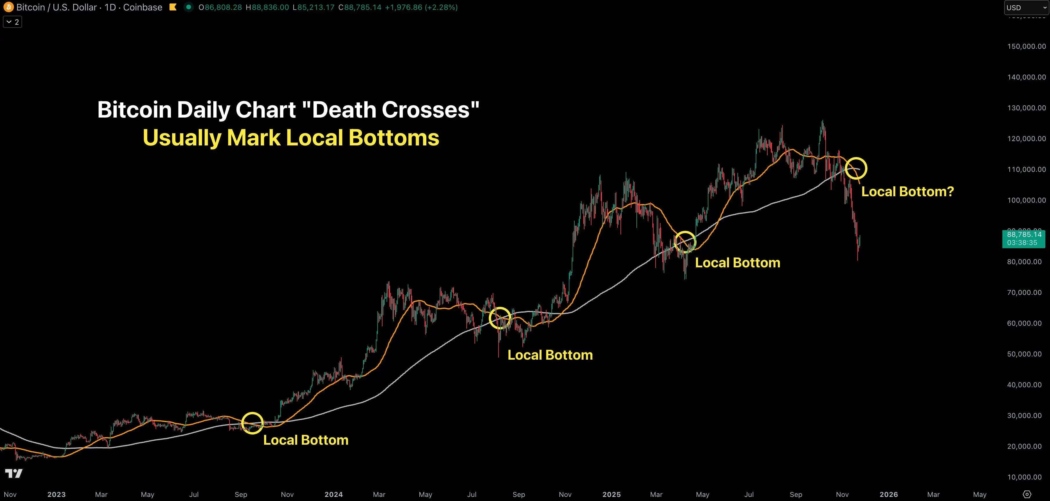 Bitcoin halálkereszt és a Fed szigorítás vége: trendforduló jöhet? |  Cryptofalka