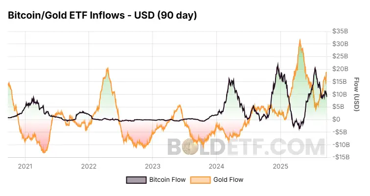 bitcoin-gold-flows-90d-usd-chart