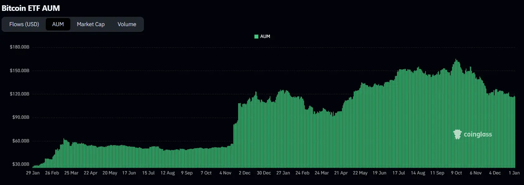 Gyenge évzárás ellenére is erős évet tudhatnak maguk mögött a kripto ETF-ek | Cryptofalka