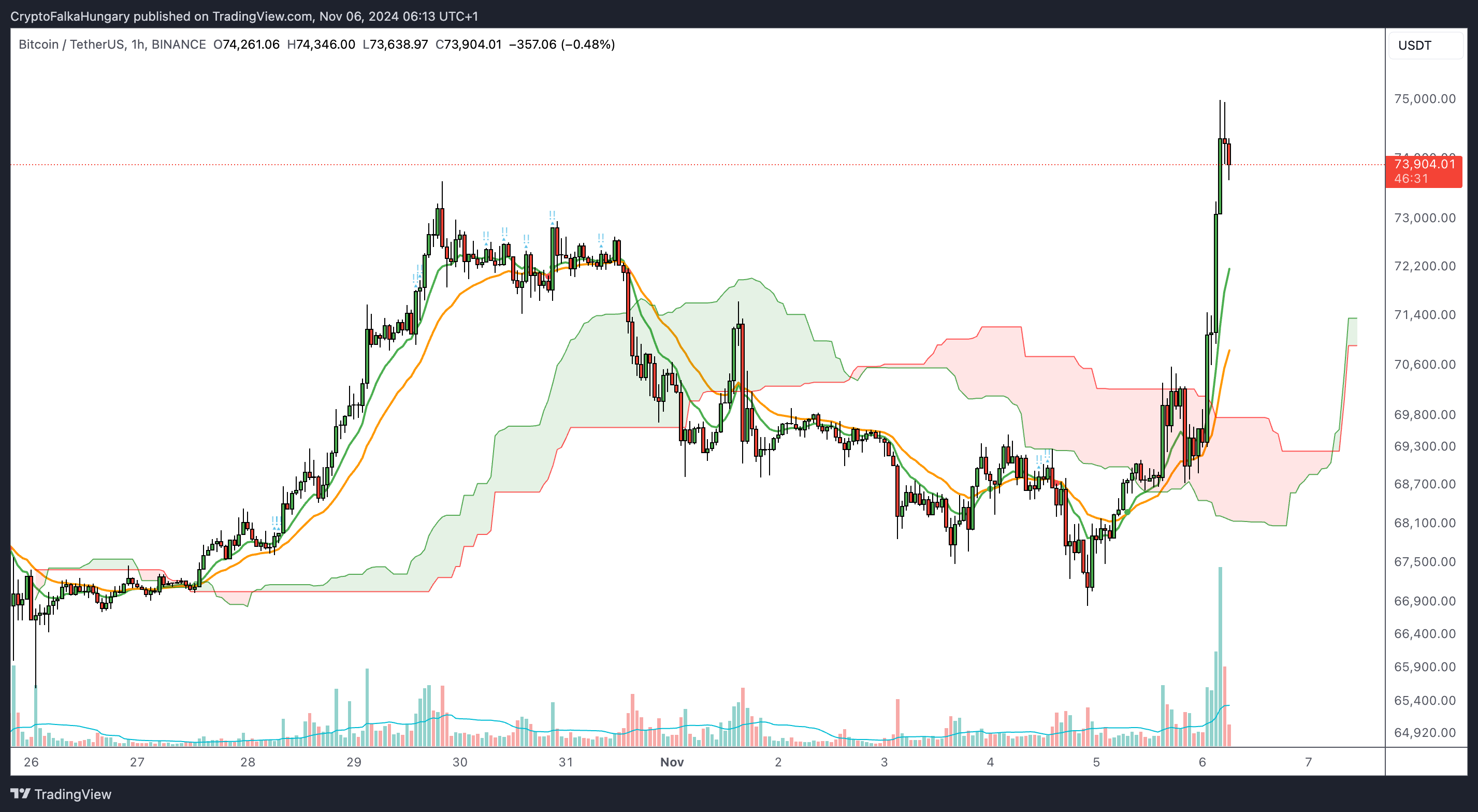 Új 74 000 dolláros Bitcoin csúcs! Meddig mehet az ára? | Cryptofalka