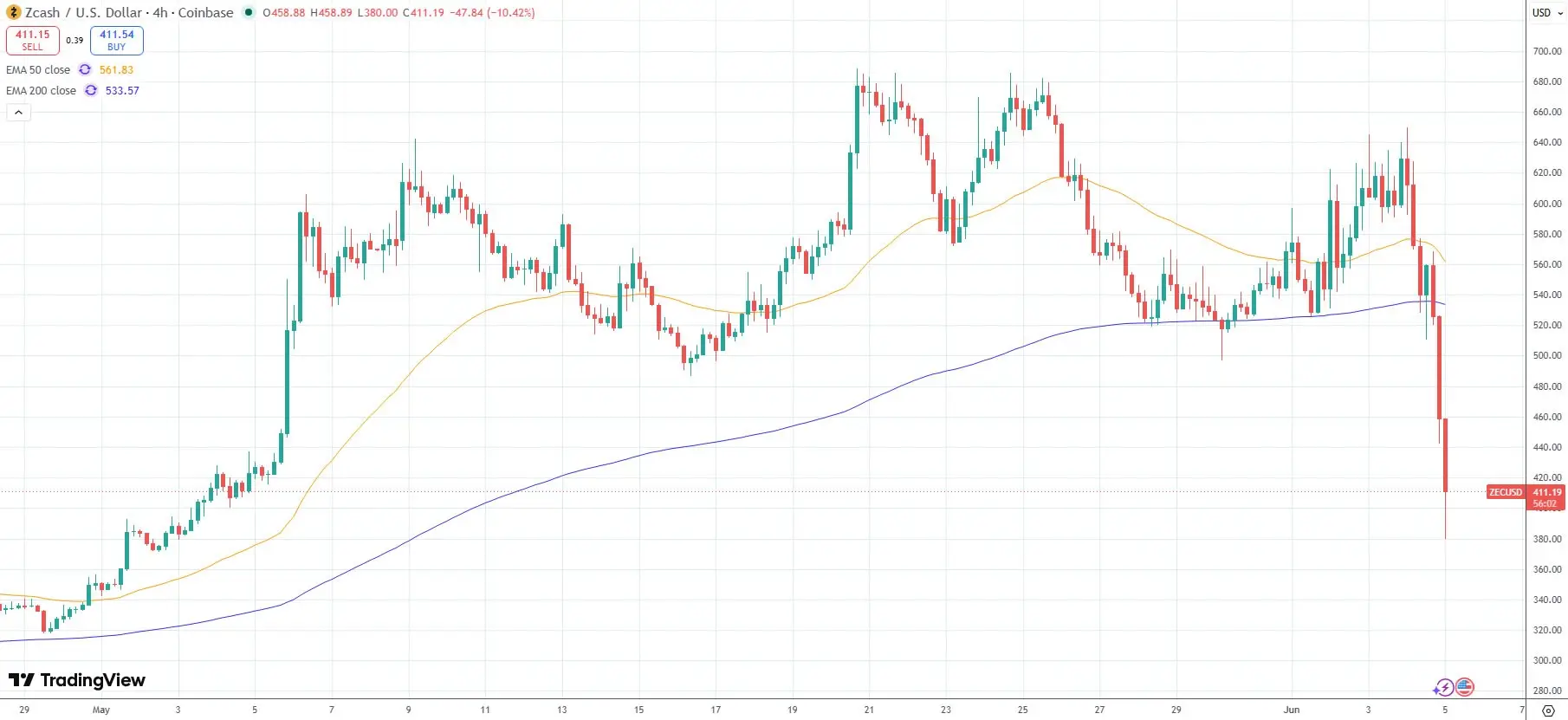 A ZEC 24 óra alatt 30%-ot zuhant két hónapnyi stabil nyereség után. Forrás: TradingView