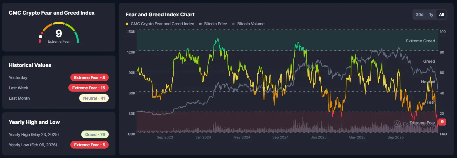 A CoinMarketCap Crypto Fear & Greed Index rekord alacsony szintre zuhant. Forrás: CoinMarketCap