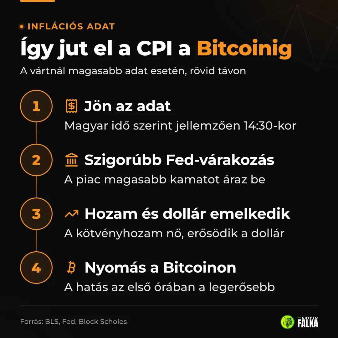 Négy lépés: megjön az inflációs adat, szigorodik a Fed-várakozás, nő a hozam és a dollár, nyomás alá kerül a Bitcoin