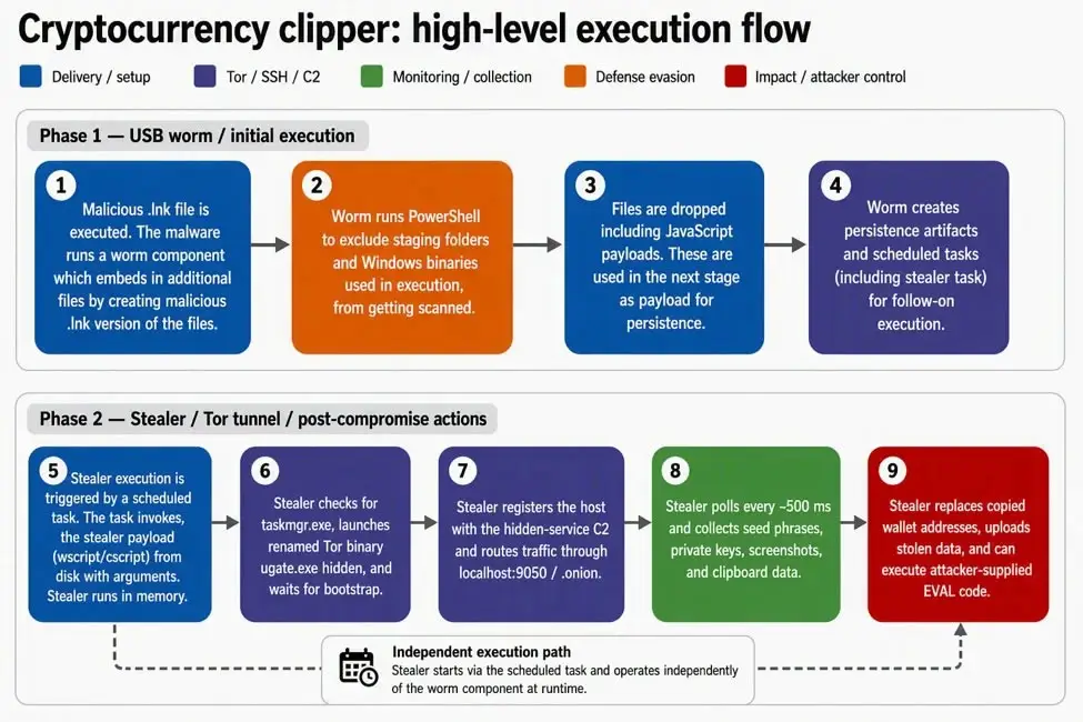 Crypto clipper execution flow