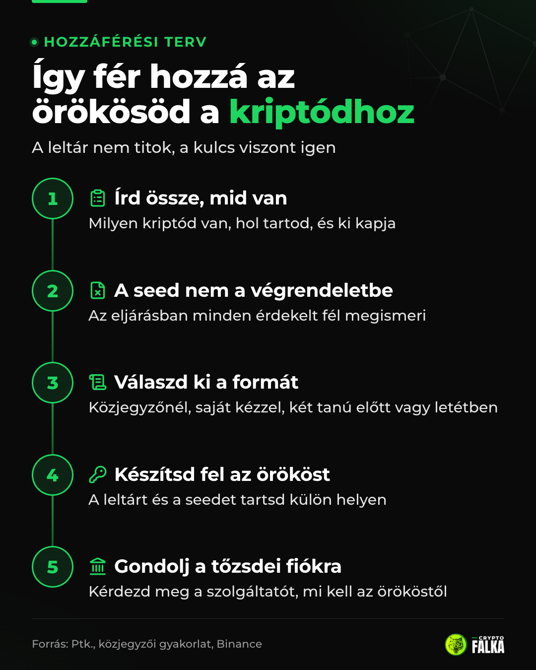 Öt lépés, hogy az örökösöd hozzáférjen a kriptódhoz: leltár, seed külön, végrendelet, felkészítés, tőzsde