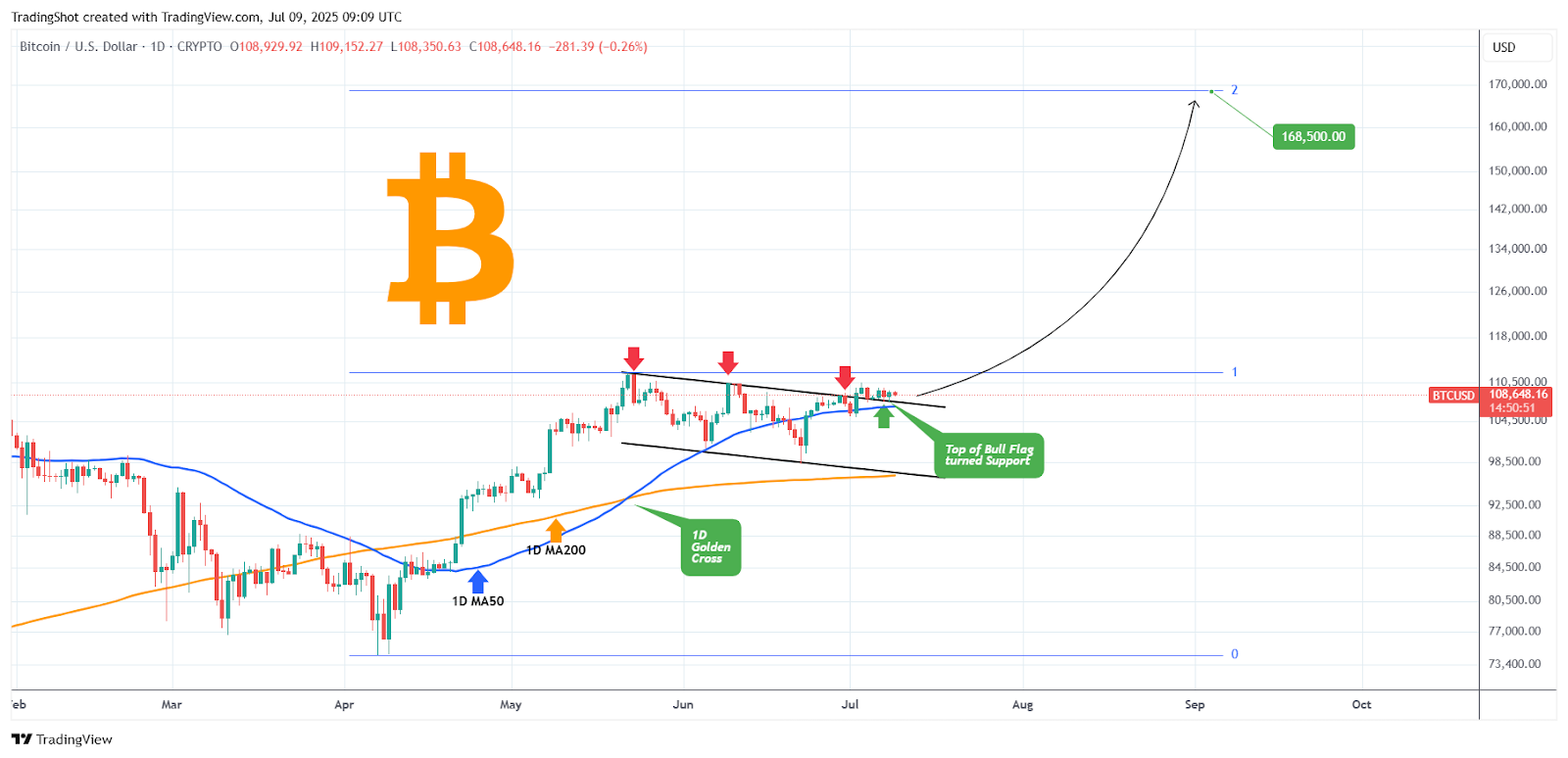 BTC bull flag