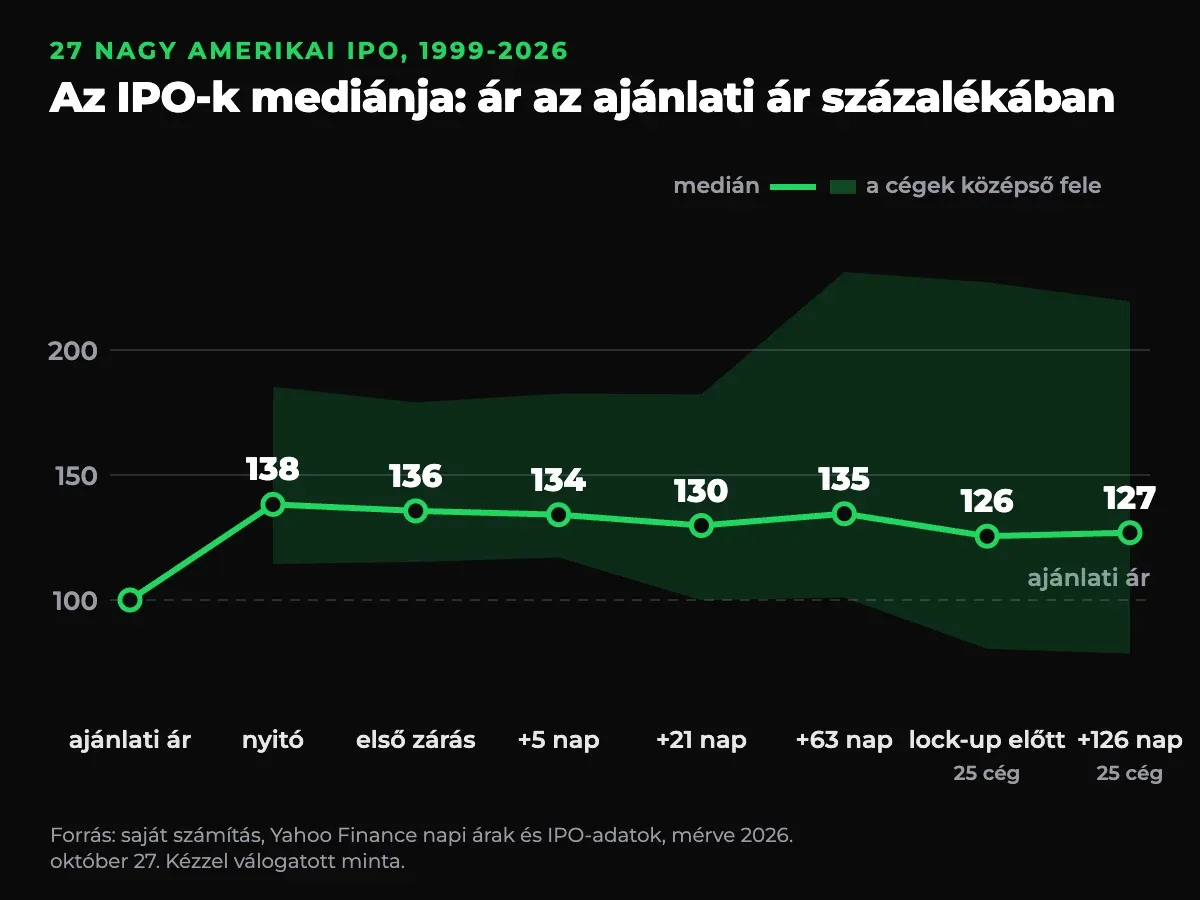 Vonaldiagram a 27 nagy IPO mediánárszintjéről az ajánlati ár százalékában, az IPO-tól a 126. kereskedési napig