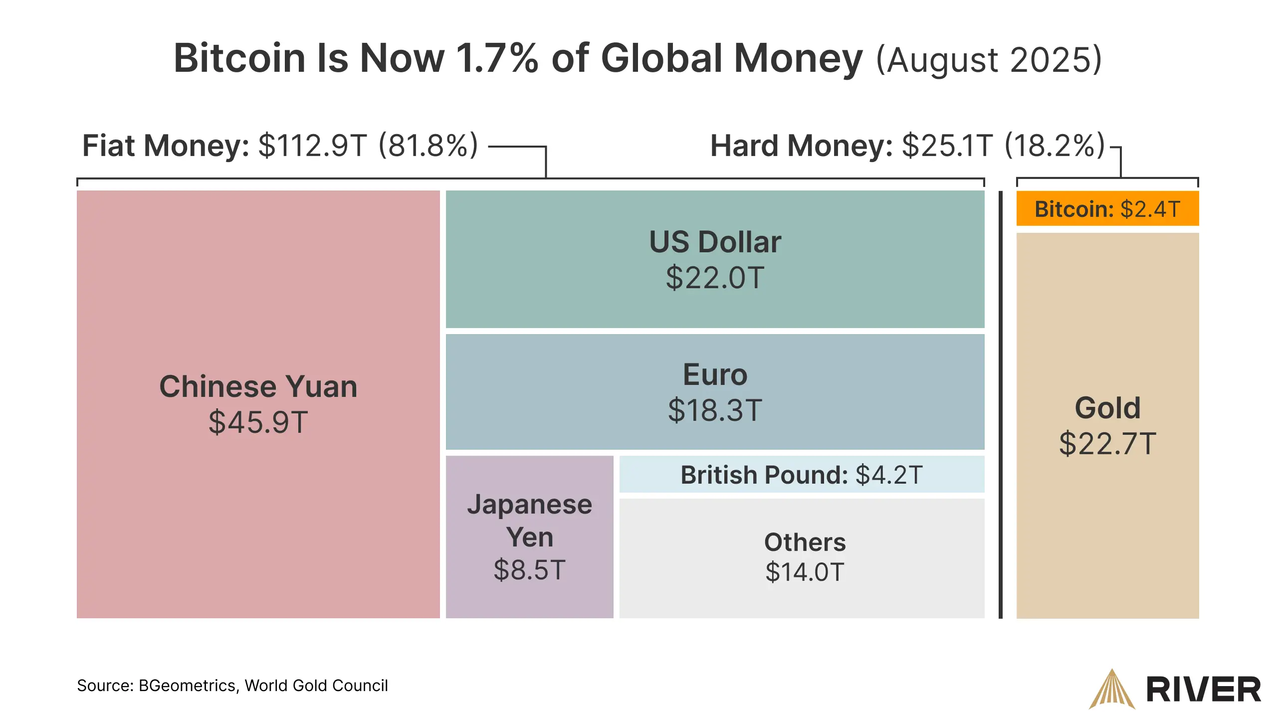 A Bitcoin hódítása megállíthatatlan a globális pénzkínálatban | Cryptofalka