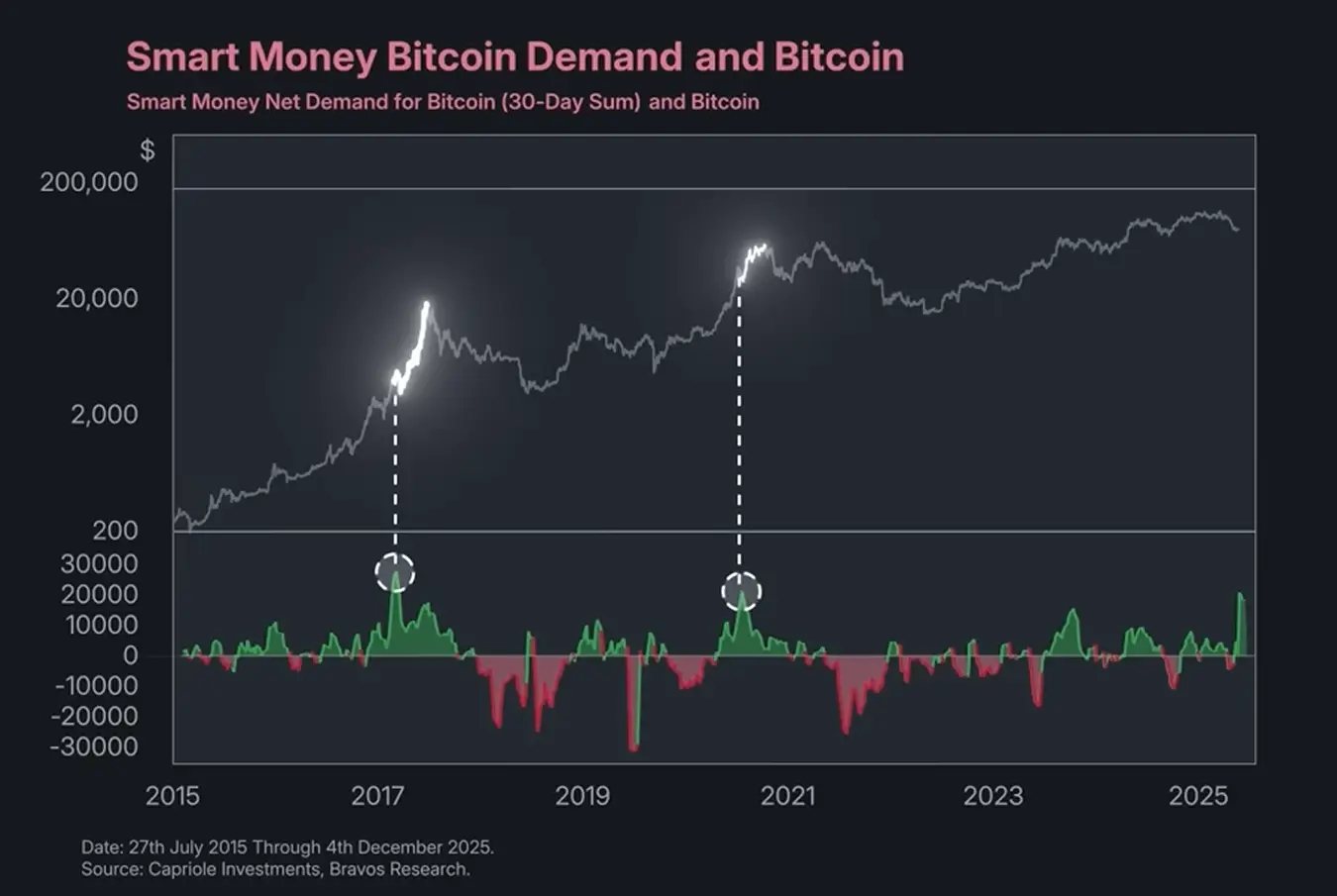 Risk-off jelzés ide vagy oda, a nagyok szerint akciós a Bitcoin | Cryptofalka