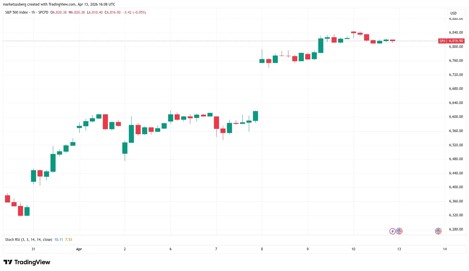 SP500 órás grafikon.webp