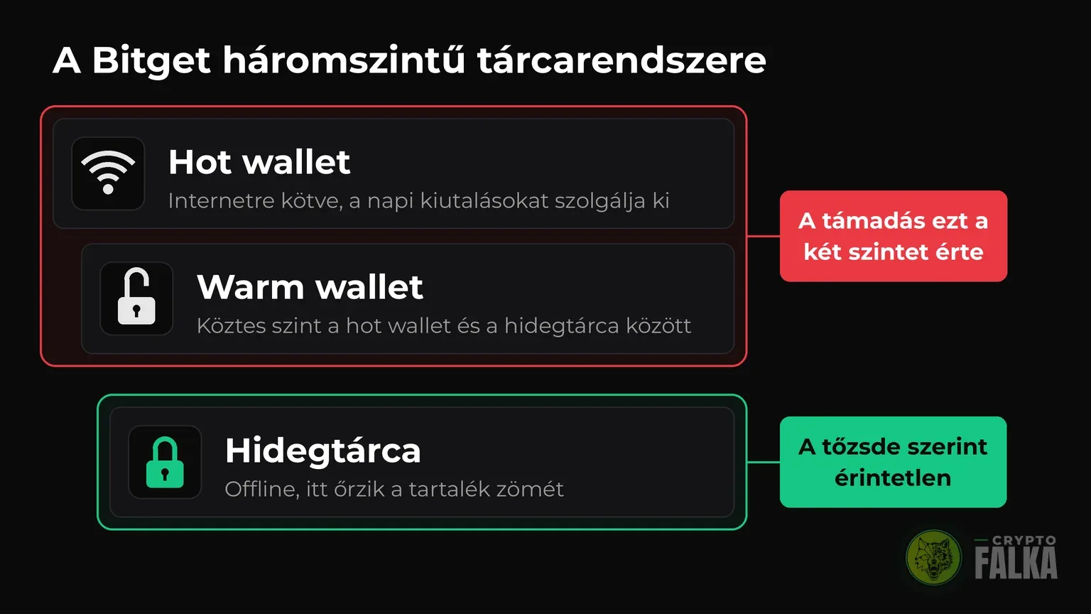 Ábra a Bitget hot wallet, warm wallet és hidegtárca szintjéről, a támadás a felső kettőt érte