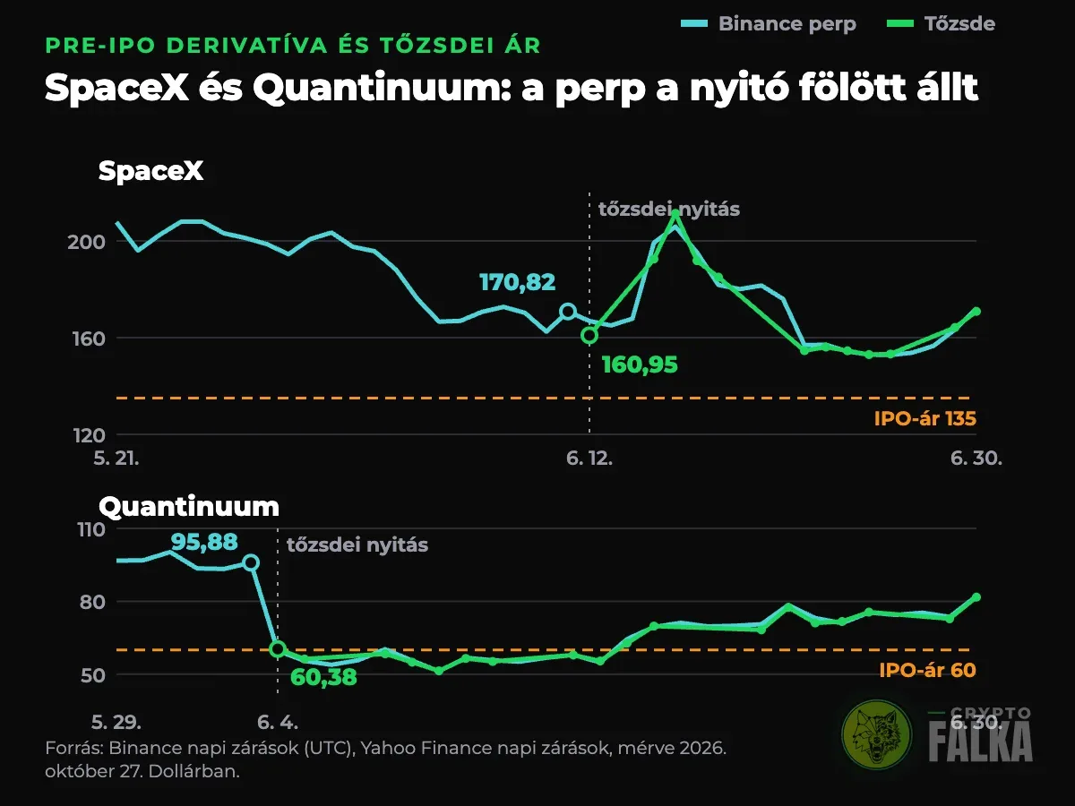 Két vonaldiagram a SpaceX és a Quantinuum pre-IPO perpjének és tőzsdei árának alakulásáról az IPO körül