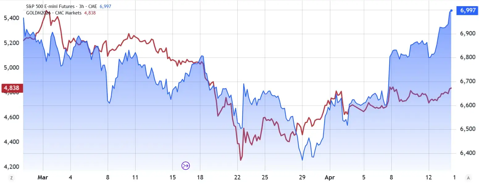 arany SP500 grafikon 260415.webp