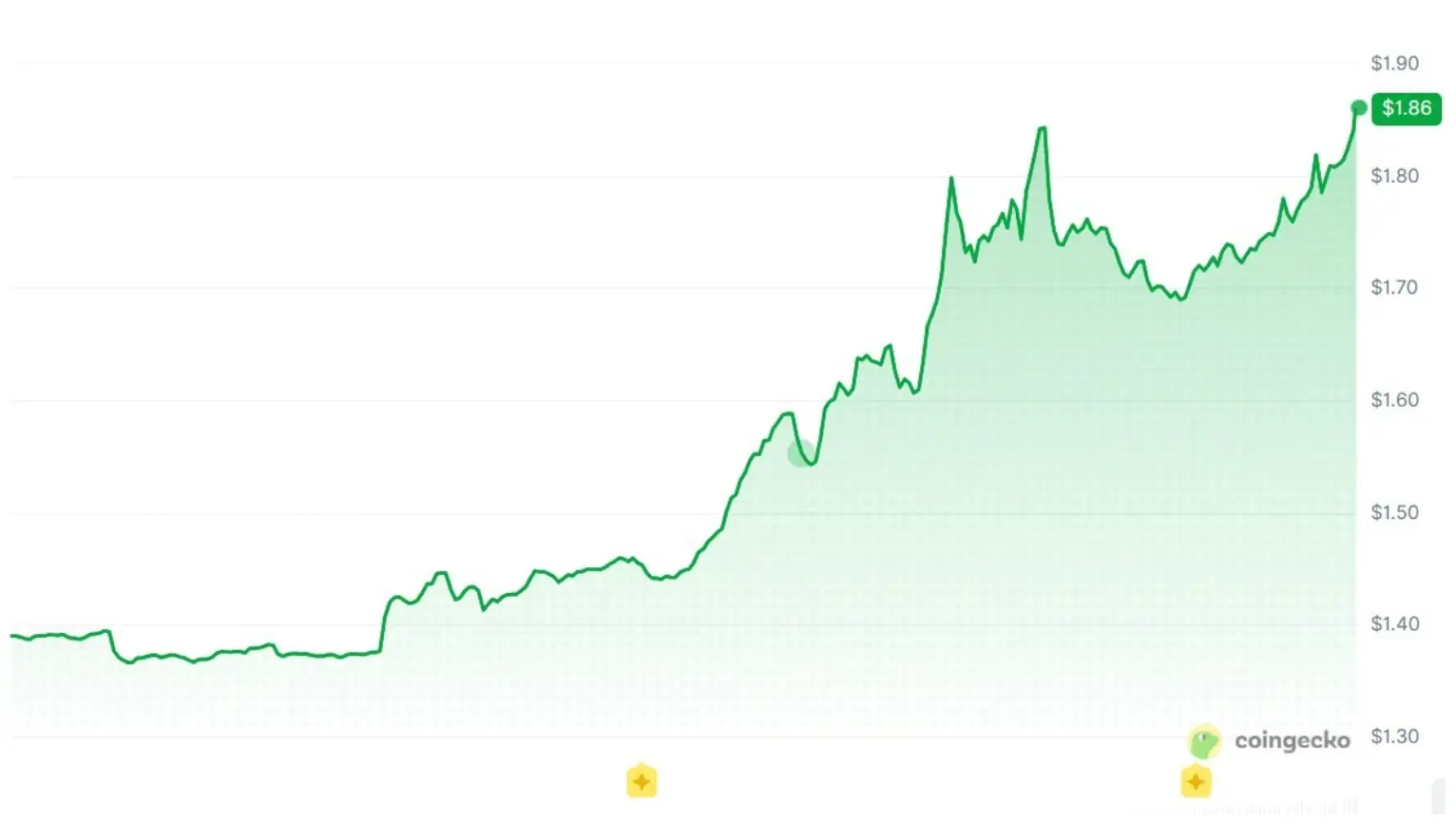 A Toncoin 24 órás árfolyamgrafikonja