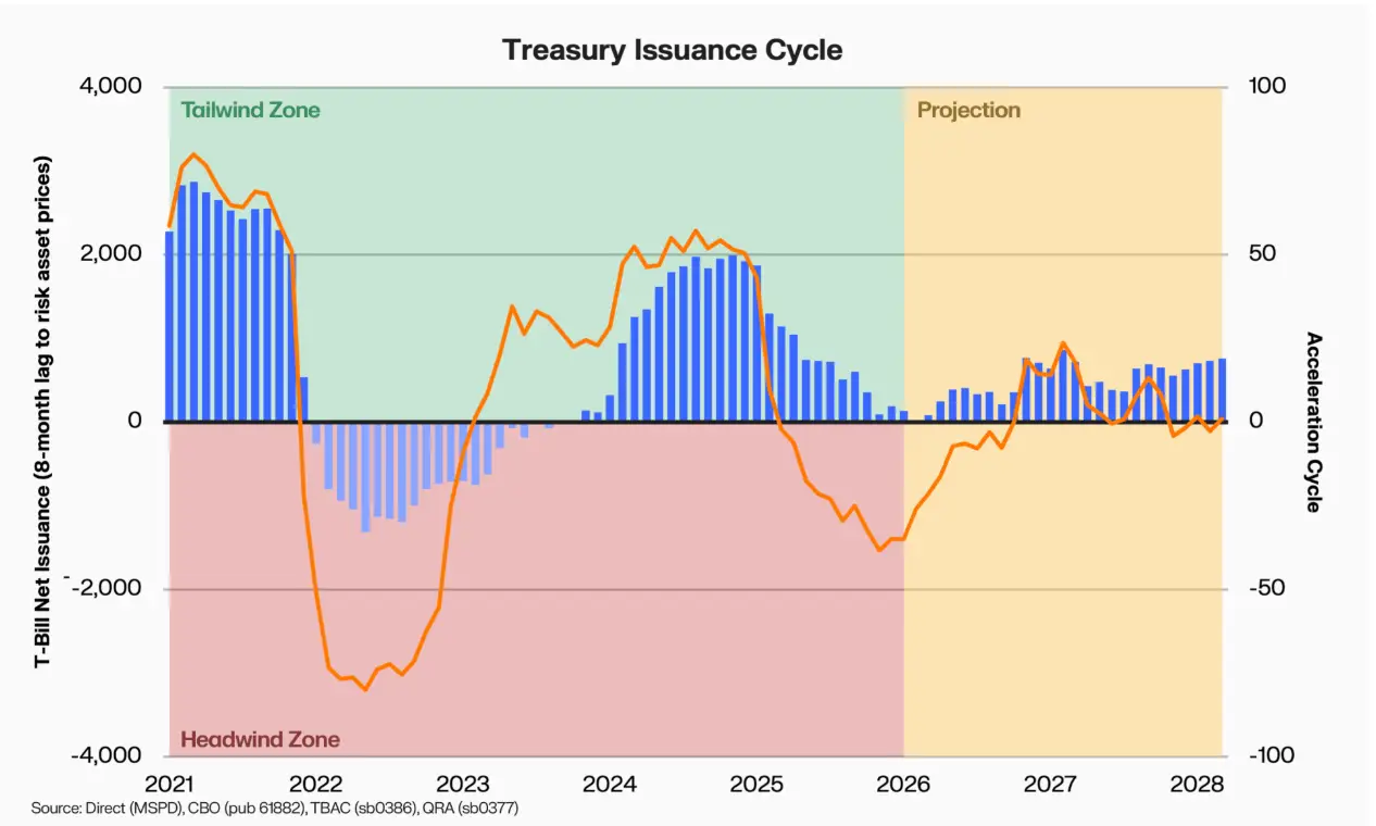 Treasury Cycle