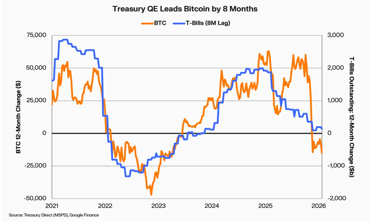 Treasury QE BTC 8 months