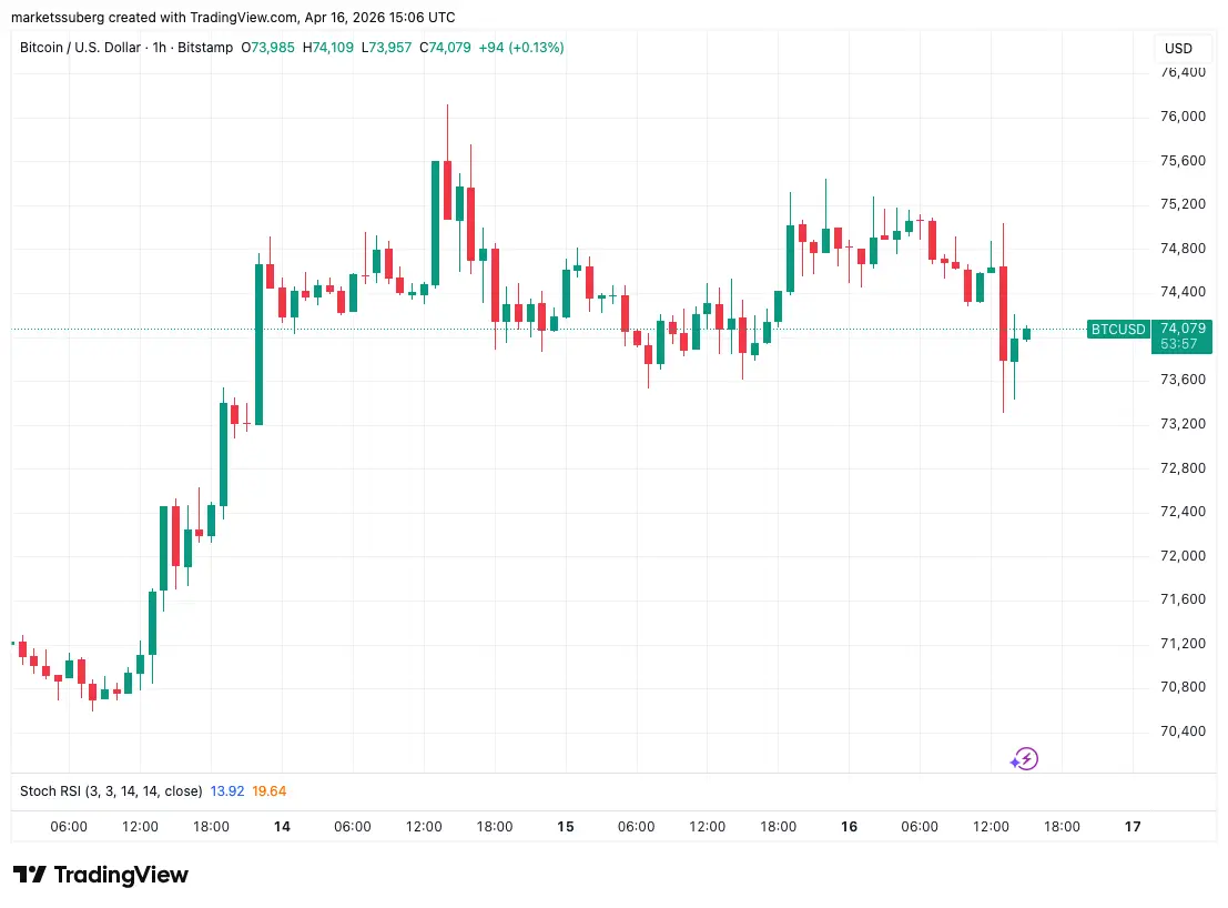 BTC_USD napi árfolyam 260416.webp