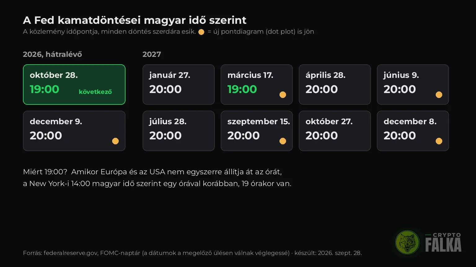 A Fed hátralévő 2026-os és 2027-es kamatdöntéseinek dátumai magyar idő szerinti időponttal