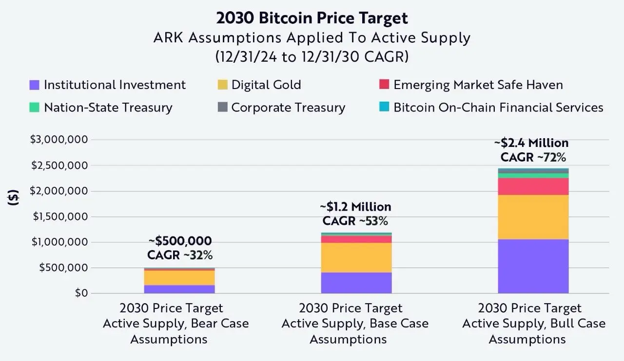 ARK invest becslés 2030.jpeg