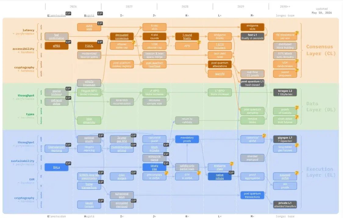 Ethereum Strawmap.webp