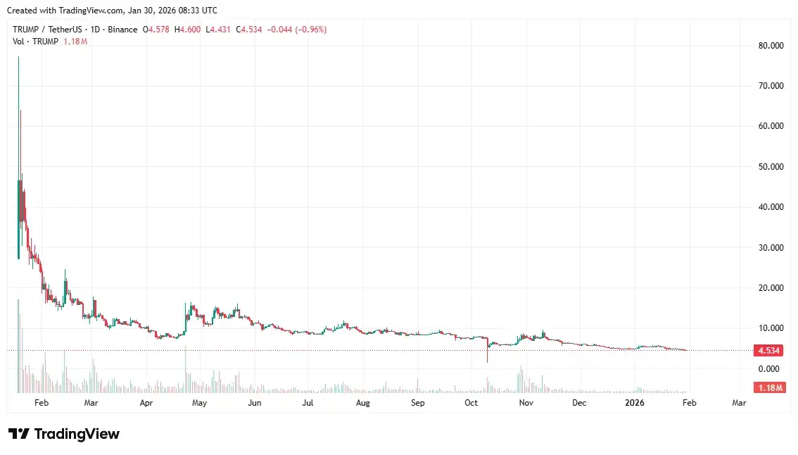 TRUMP mémcoin árfolyam 2026 január.webp