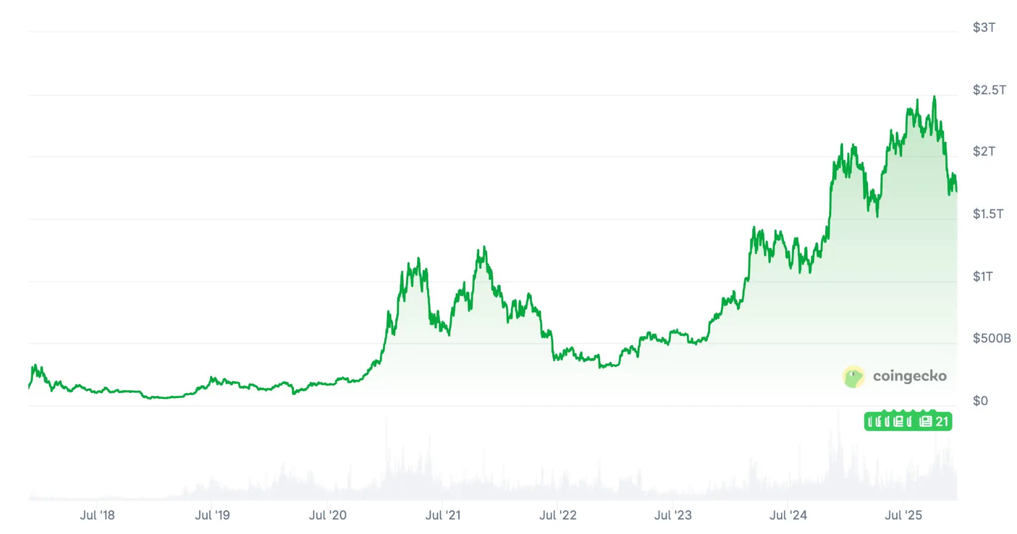 Bitcoin árfolyam grafikon